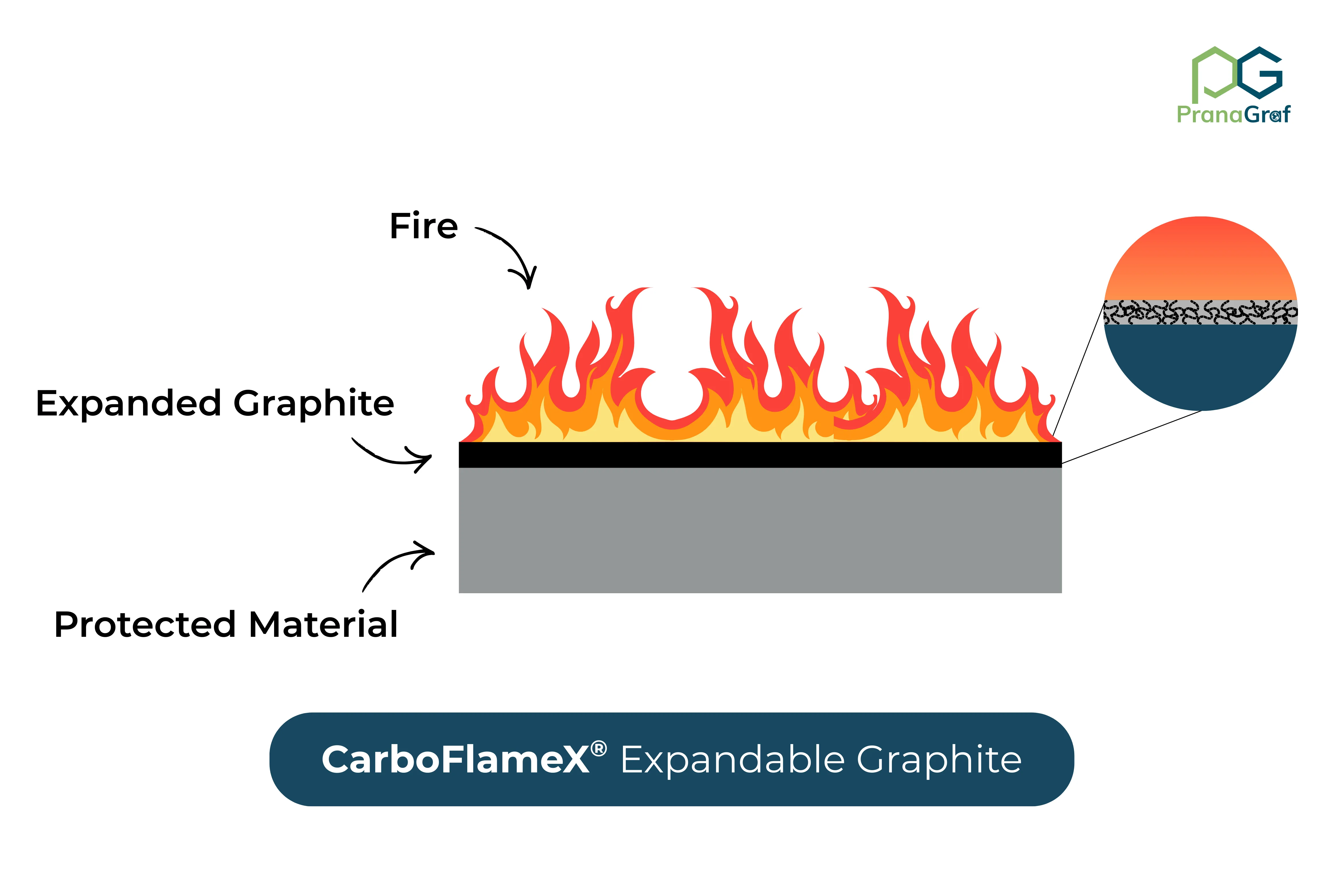 Char barrier protecting substrate from flame - expandable graphite cross-section